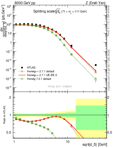 Plot of d5 in 8000 GeV pp collisions