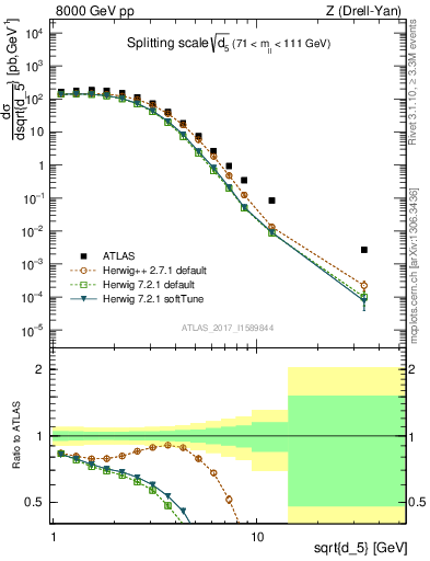 Plot of d5 in 8000 GeV pp collisions