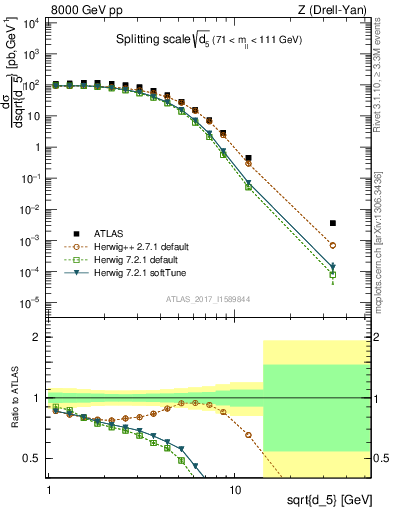 Plot of d5 in 8000 GeV pp collisions