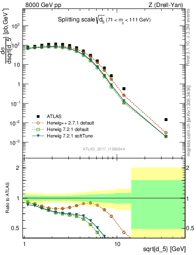 Plot of d5 in 8000 GeV pp collisions