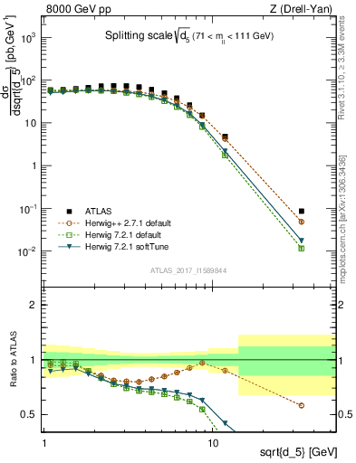 Plot of d5 in 8000 GeV pp collisions