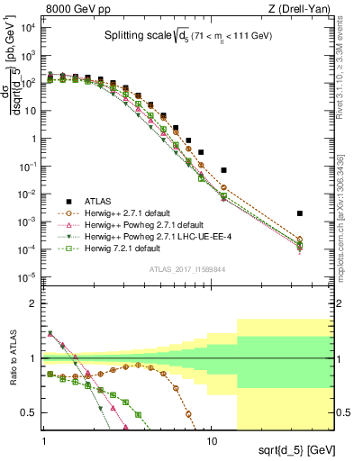 Plot of d5 in 8000 GeV pp collisions