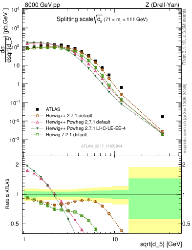 Plot of d5 in 8000 GeV pp collisions