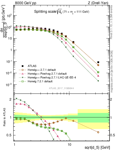 Plot of d5 in 8000 GeV pp collisions