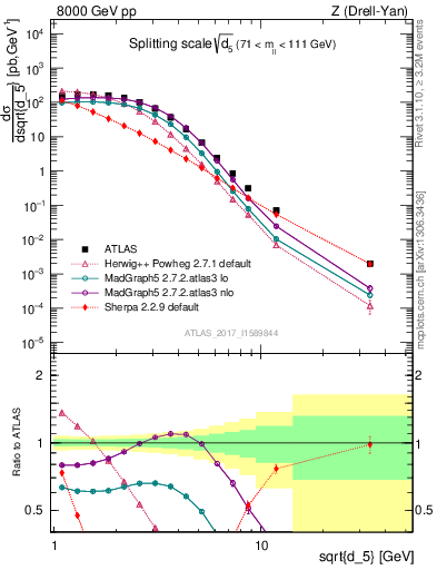 Plot of d5 in 8000 GeV pp collisions