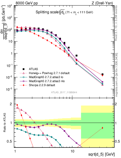 Plot of d5 in 8000 GeV pp collisions