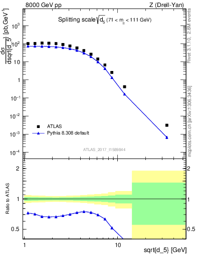 Plot of d5 in 8000 GeV pp collisions