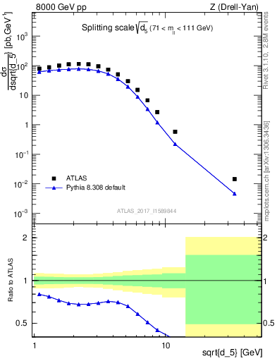 Plot of d5 in 8000 GeV pp collisions