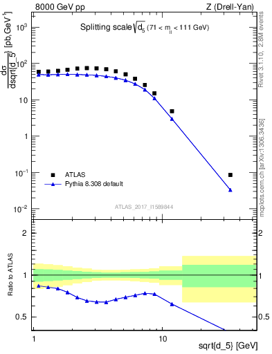 Plot of d5 in 8000 GeV pp collisions