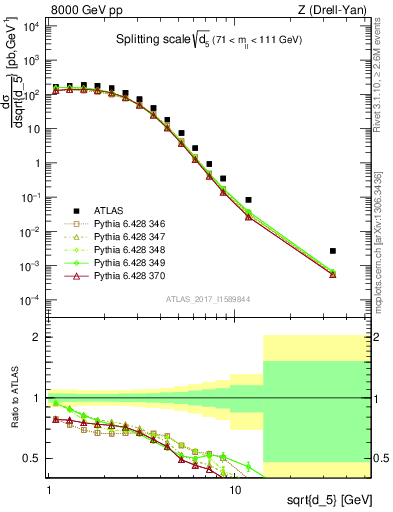 Plot of d5 in 8000 GeV pp collisions