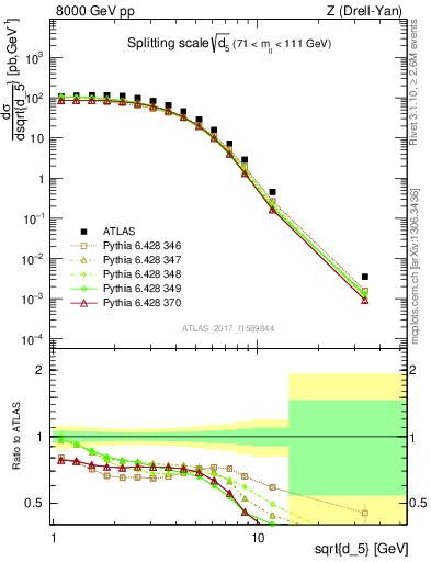 Plot of d5 in 8000 GeV pp collisions