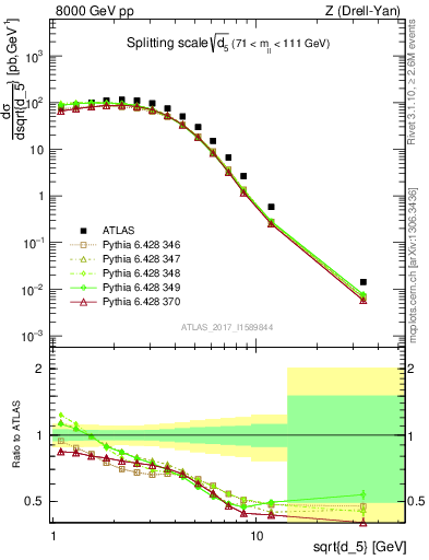 Plot of d5 in 8000 GeV pp collisions