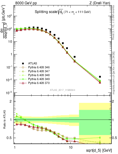 Plot of d5 in 8000 GeV pp collisions