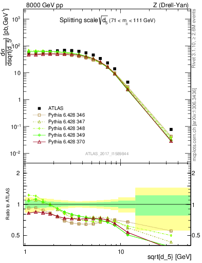 Plot of d5 in 8000 GeV pp collisions