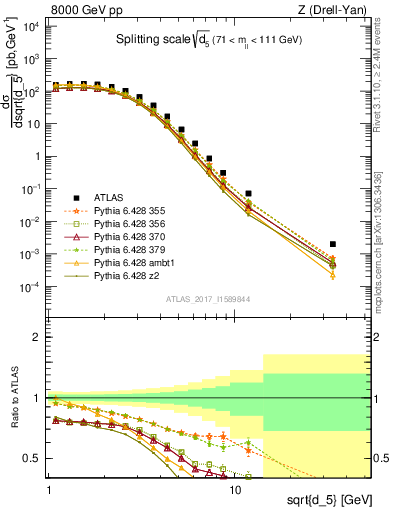 Plot of d5 in 8000 GeV pp collisions