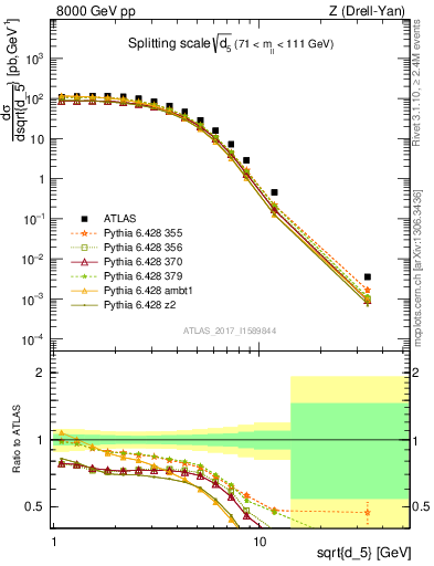 Plot of d5 in 8000 GeV pp collisions