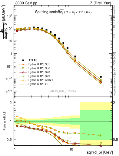 Plot of d5 in 8000 GeV pp collisions