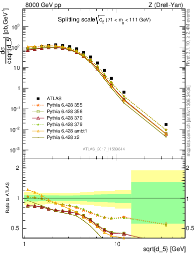 Plot of d5 in 8000 GeV pp collisions