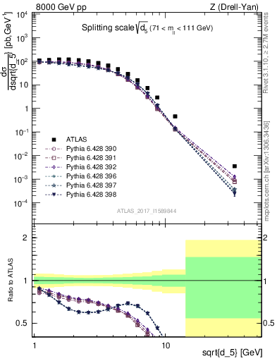 Plot of d5 in 8000 GeV pp collisions