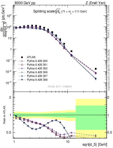 Plot of d5 in 8000 GeV pp collisions