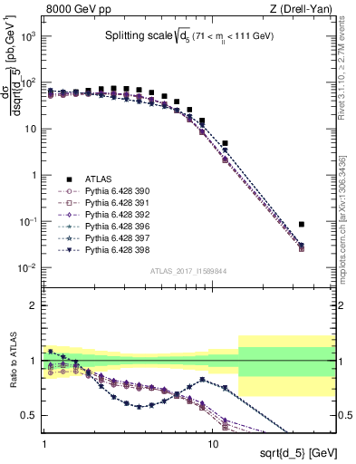 Plot of d5 in 8000 GeV pp collisions