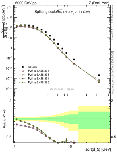 Plot of d5 in 8000 GeV pp collisions