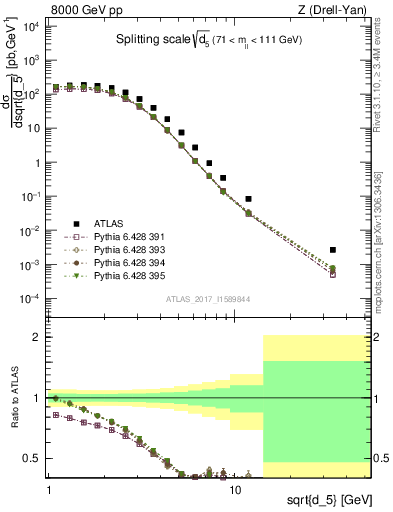 Plot of d5 in 8000 GeV pp collisions