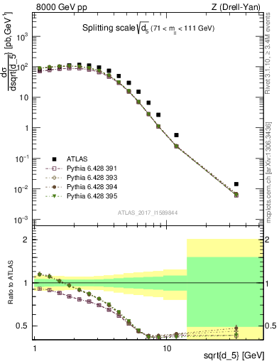 Plot of d5 in 8000 GeV pp collisions