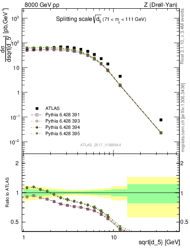 Plot of d5 in 8000 GeV pp collisions