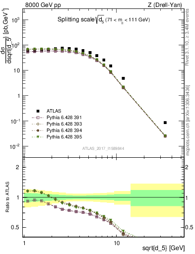 Plot of d5 in 8000 GeV pp collisions