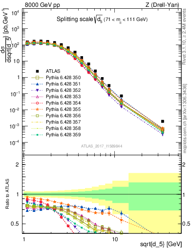 Plot of d5 in 8000 GeV pp collisions