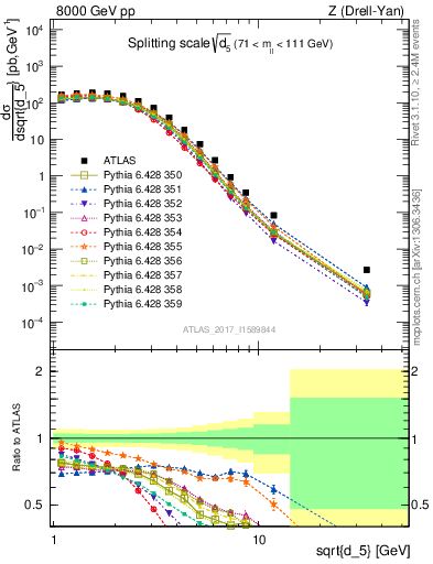 Plot of d5 in 8000 GeV pp collisions