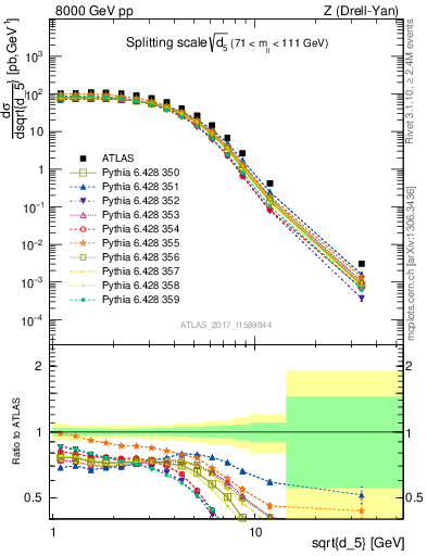 Plot of d5 in 8000 GeV pp collisions