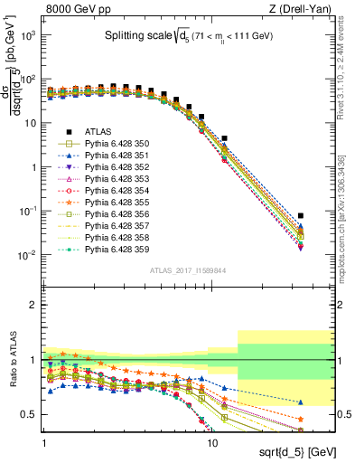 Plot of d5 in 8000 GeV pp collisions