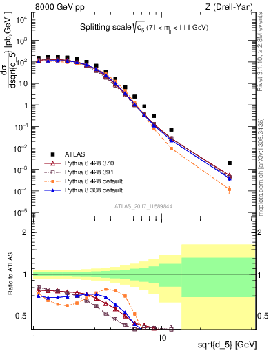 Plot of d5 in 8000 GeV pp collisions