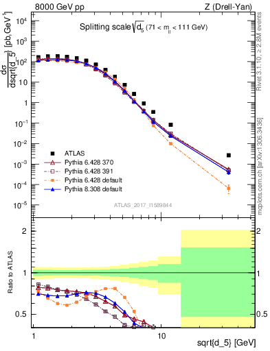 Plot of d5 in 8000 GeV pp collisions