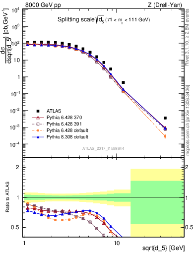 Plot of d5 in 8000 GeV pp collisions