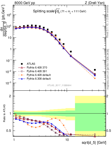 Plot of d5 in 8000 GeV pp collisions