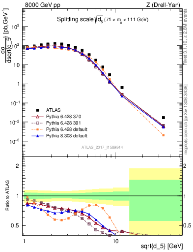 Plot of d5 in 8000 GeV pp collisions