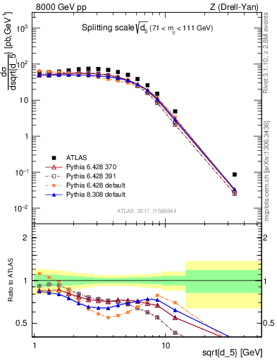 Plot of d5 in 8000 GeV pp collisions