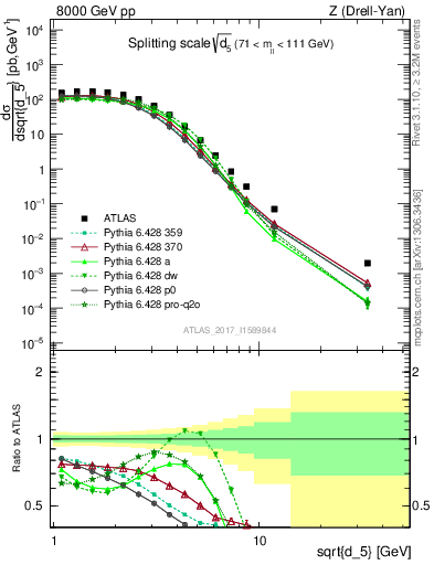 Plot of d5 in 8000 GeV pp collisions