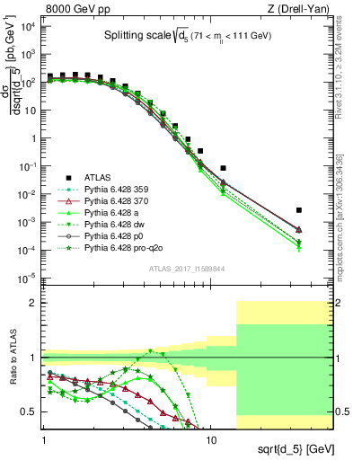 Plot of d5 in 8000 GeV pp collisions