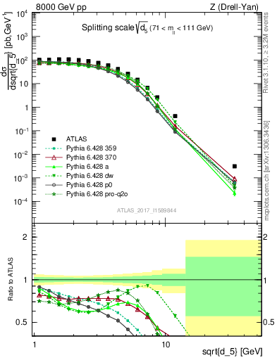 Plot of d5 in 8000 GeV pp collisions