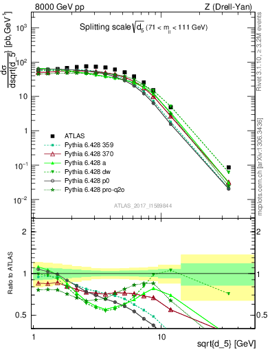 Plot of d5 in 8000 GeV pp collisions