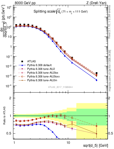 Plot of d5 in 8000 GeV pp collisions