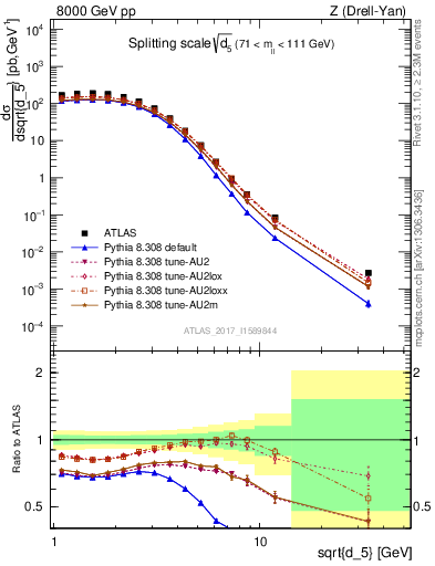 Plot of d5 in 8000 GeV pp collisions