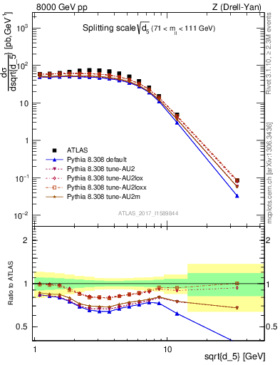 Plot of d5 in 8000 GeV pp collisions