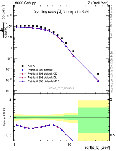 Plot of d5 in 8000 GeV pp collisions