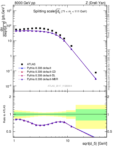 Plot of d5 in 8000 GeV pp collisions