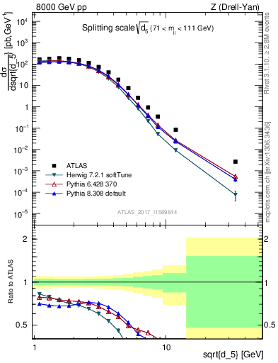 Plot of d5 in 8000 GeV pp collisions